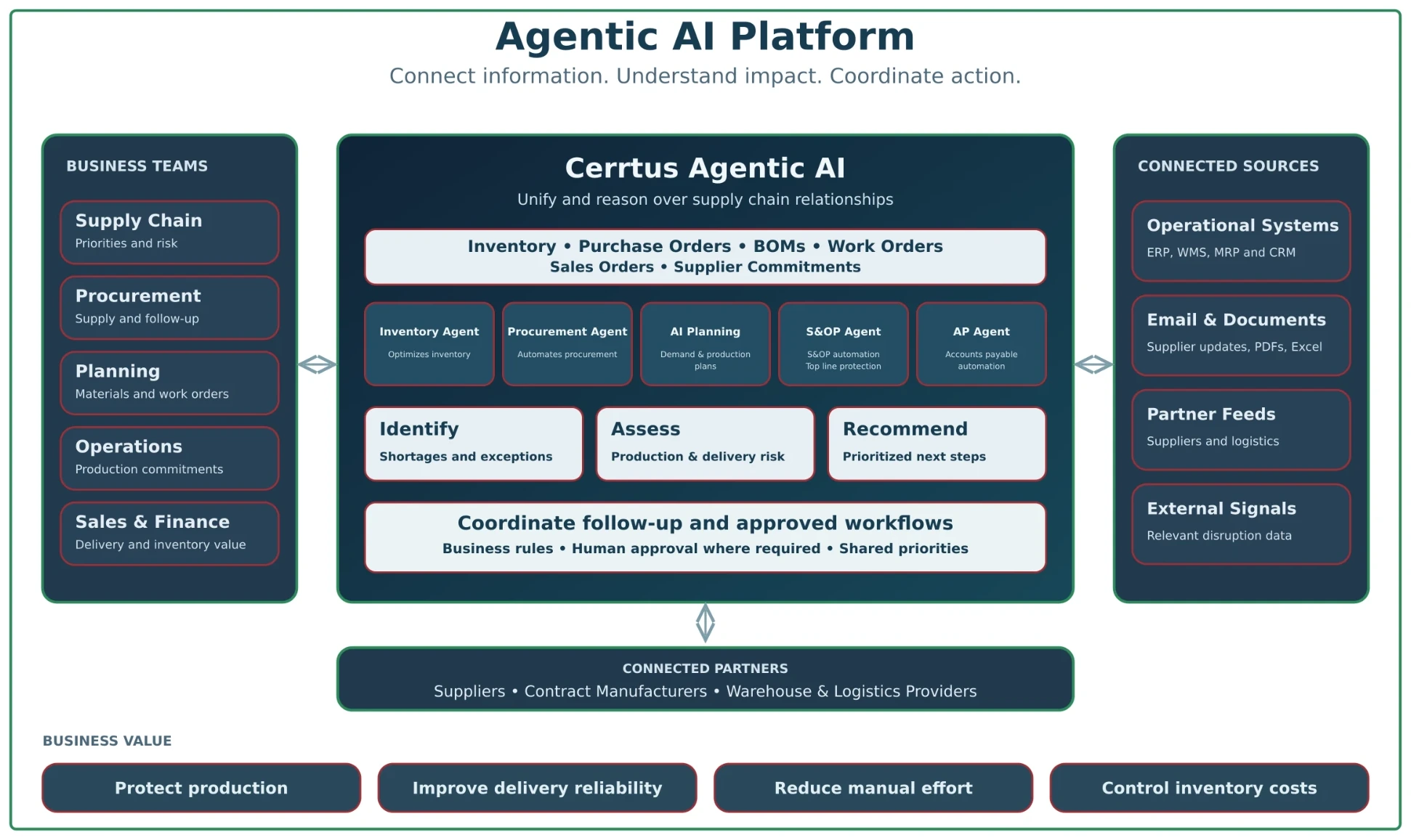 Cerrtus Agentic AI Platform diagram: business teams and connected sources linked through Cerrtus Agentic AI agents to identify, assess and recommend actions, delivering business value
